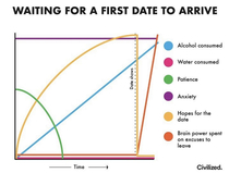 Timeline of a first date