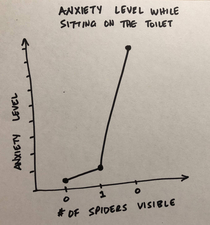 Toilet-Spider Anxiety chart
