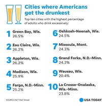 top  American cities with the worst drinking problems