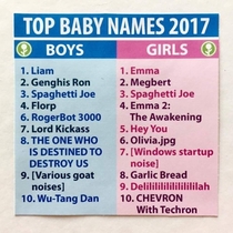 Top boys and girls names for 
