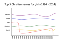 Top  Christian names for girls  - 
