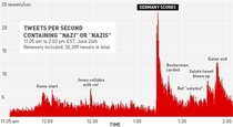 Tweets per second that contain the word nazi at the football game ger - usa yesterday