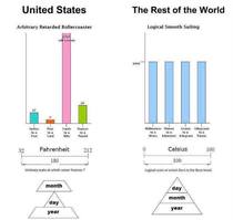 United States Logic lt The Rest of the World Logic