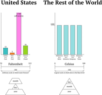US vs the rest of the world