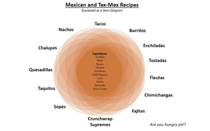 Venn Diagram of Mexican Recipes