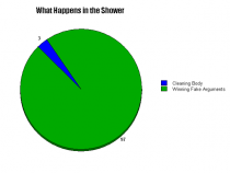 What happens in the shower 