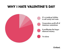 Why I hate Valentines Day
