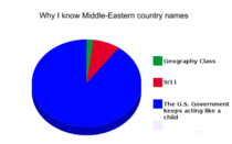 Why I know Middle-Eastern country names