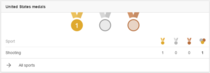 Woke up and checked the US Olympic Medal Status I cant be the only one NOT surprised