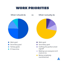 Work priorities